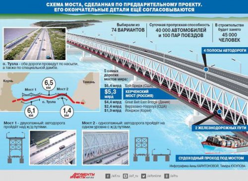В Краснодарском крае без разрешений и экспертиз началось строительство моста через Керченский пролив