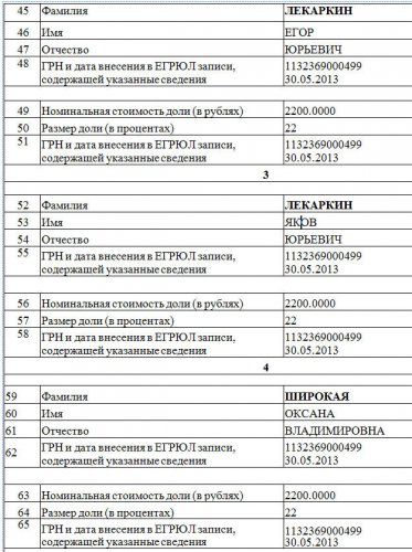 Скриншот выписки из ЕГРЮЛ со страницей с владельцами ООО "МК "Кавказ"